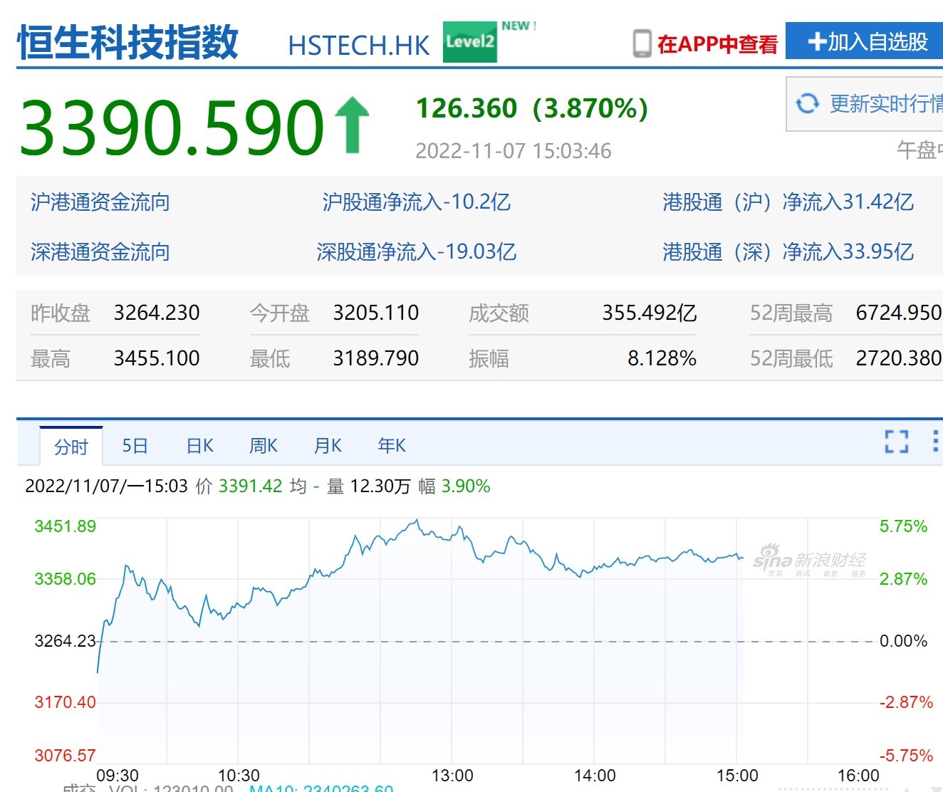 恒生科技板块风险预警，投资者需高度警惕潜在风险,近年来，我国科技创新领域飞速发展，恒生科技板块逐渐成为资本市场瞩目的焦点，在享受科技发展带来的红利之际，投资者亦需对恒生科技板块的潜在风险保持警觉，本文将从多个维度对恒生科技板块的风险进行剖析，旨在助力投资者进行理性投资。,恒生科技风险提示,第1张